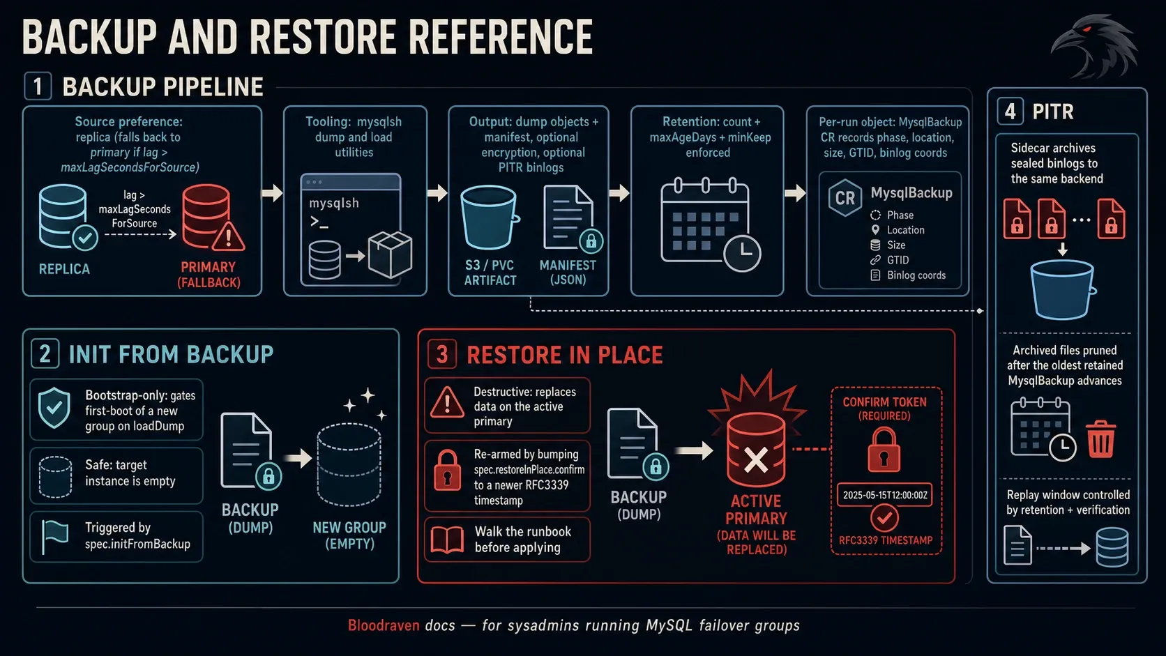 backup restore infographic