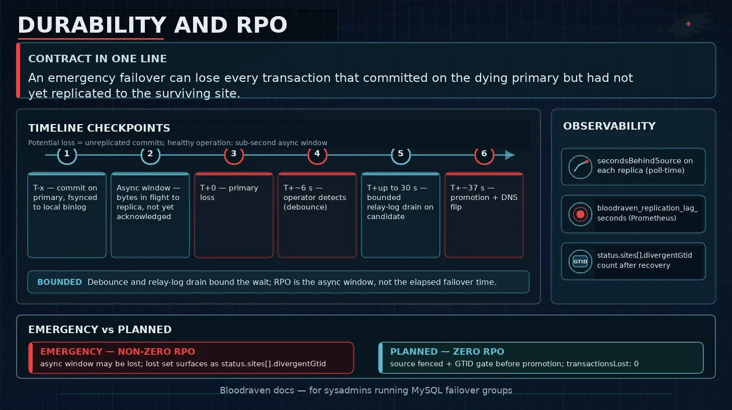 durability and rpo infographic