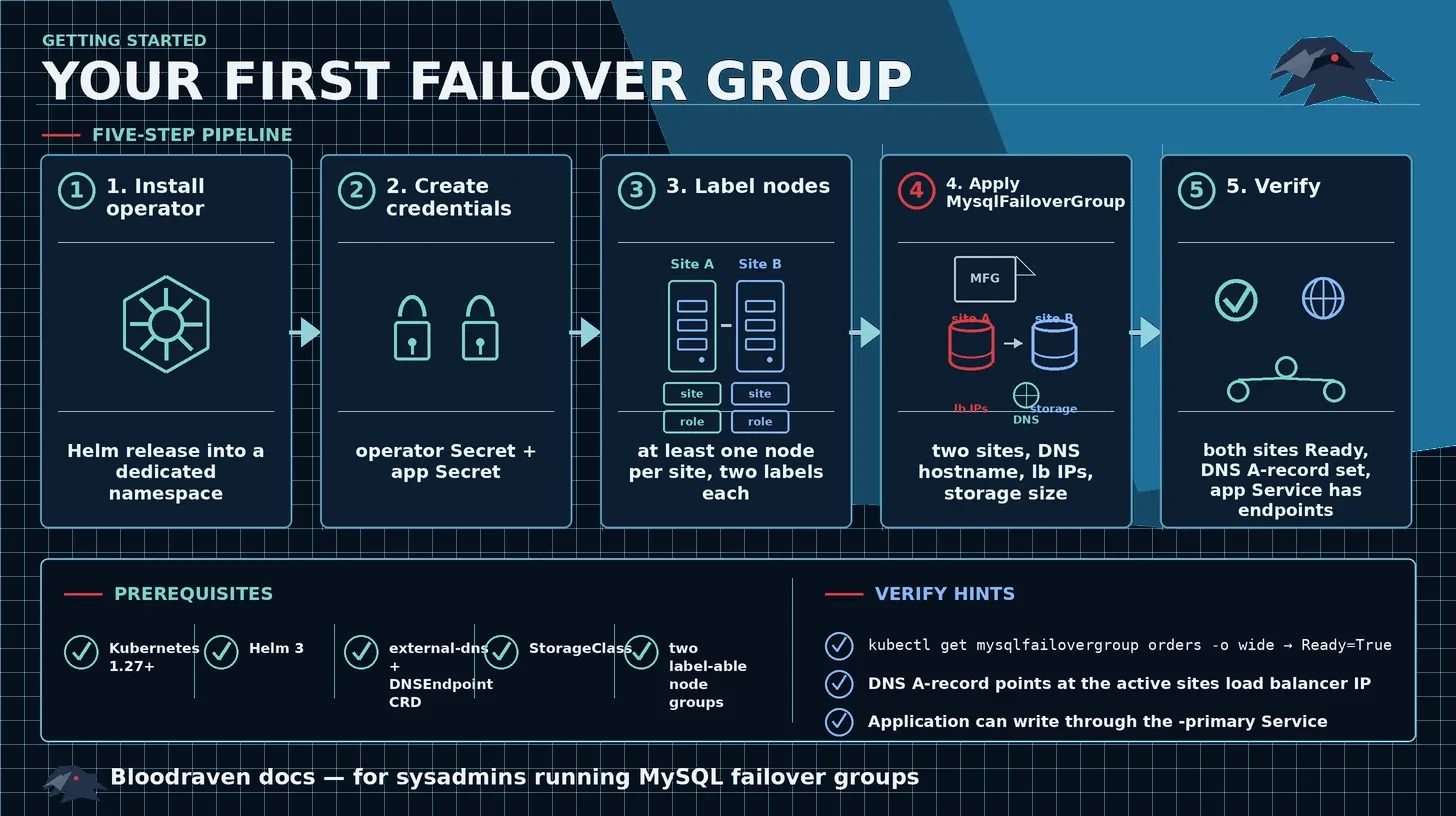 getting started infographic